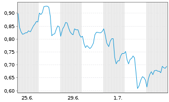Chart Mini Future Short Novo-Nordisk - 1 Month