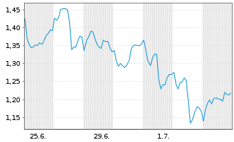 Chart Mini Future Short Novo-Nordisk - 1 Month