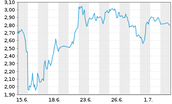 Chart Mini Future Short SPACE X - 1 Month