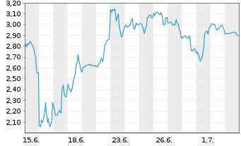 Chart Mini Future Short SPACE X - 1 Month