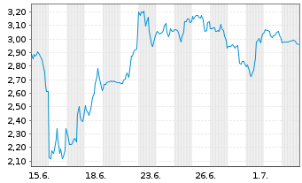 Chart Mini Future Short SPACE X - 1 Month