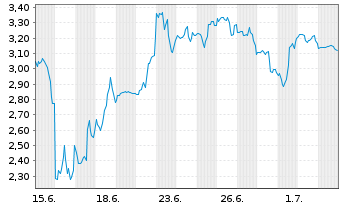 Chart Mini Future Short SPACE X - 1 Month