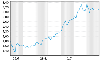 Chart Mini Future Long Rheinmetall - 1 Month