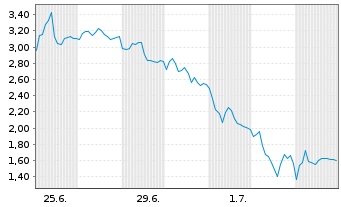 Chart Mini Future Short Rheinmetall - 1 Monat