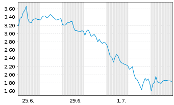 Chart Mini Future Short Rheinmetall - 1 Monat
