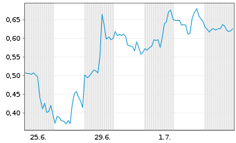 Chart Mini Future Long Amazon - 1 Month