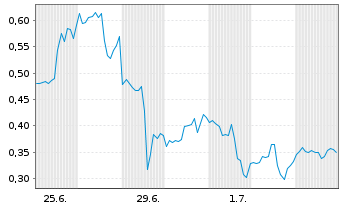 Chart Mini Future Short Amazon - 1 Month