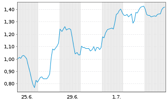 Chart Mini Future Long Microsoft - 1 Month