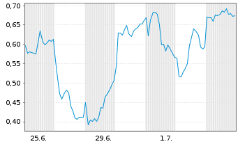 Chart Mini Future Long Siemens Energy - 1 Month