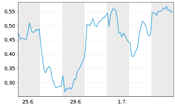 Chart Mini Future Long Siemens Energy - 1 Month