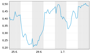 Chart Mini Future Long Siemens Energy - 1 Month