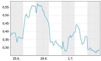 Chart Mini Future Short Siemens Energy - 1 Month