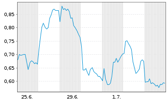Chart Mini Future Short Siemens Energy - 1 Month