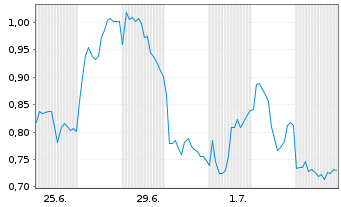 Chart Mini Future Short Siemens Energy - 1 Month