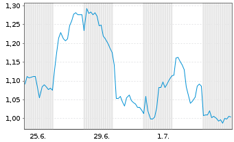 Chart Mini Future Short Siemens Energy - 1 Month