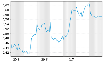 Chart Mini Future Long SAP - 1 Month