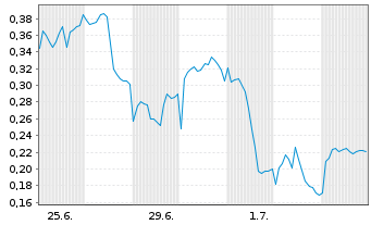 Chart Mini Future Short SAP - 1 Month