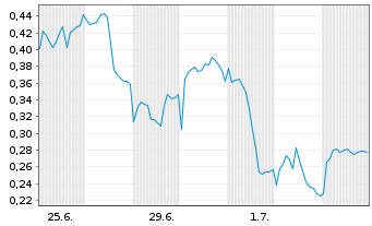 Chart Mini Future Short SAP - 1 Month