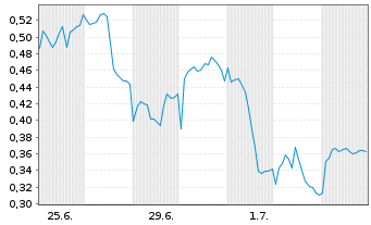 Chart Mini Future Short SAP - 1 Month