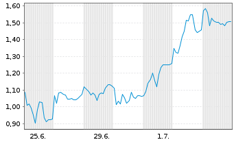 Chart Mini Future Long RENK Group - 1 Monat