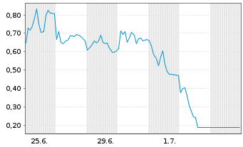Chart Mini Future Short RENK Group - 1 Monat