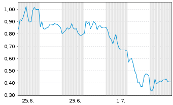 Chart Mini Future Short RENK Group - 1 Monat