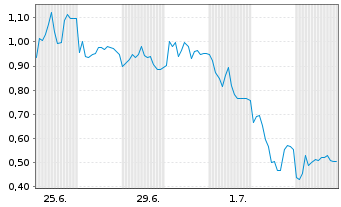 Chart Mini Future Short RENK Group - 1 Monat