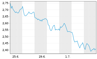 Chart Mini Future Short Allianz - 1 Month