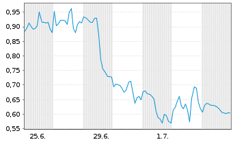 Chart Mini Future Short Alphabet - 1 Month