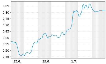 Chart Mini Future Long Palantir - 1 Month
