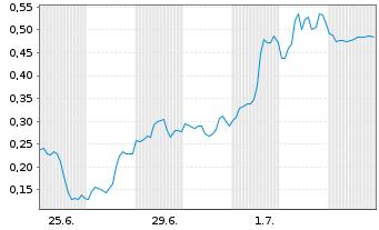 Chart Mini Future Long Palantir - 1 Month