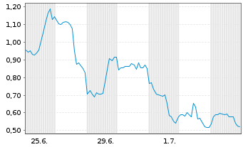 Chart Mini Future Short Microsoft - 1 Month