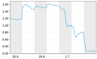 Chart Mini Future Short BYD - 1 Monat