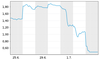 Chart Mini Future Short BYD - 1 Monat