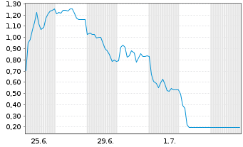 Chart Mini Future Short Hensoldt - 1 Month