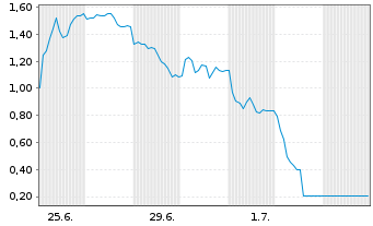 Chart Mini Future Short Hensoldt - 1 Month