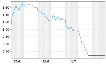 Chart Mini Future Short Hensoldt - 1 Month