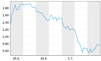 Chart Mini Future Short Hensoldt - 1 Month