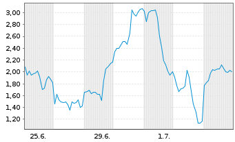 Chart Mini Future Long ASML - 1 Month