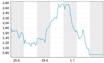 Chart Mini Future Long ASML - 1 Month