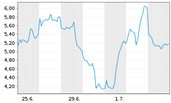 Chart Mini Future Short ASML - 1 Month
