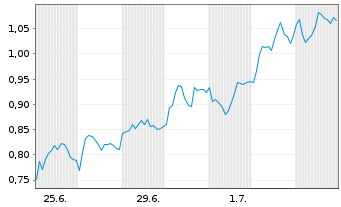 Chart Mini Future Long Allianz - 1 Month