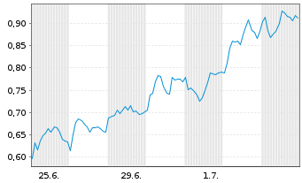 Chart Mini Future Long Allianz - 1 Month