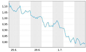 Chart Mini Future Short Allianz - 1 Month