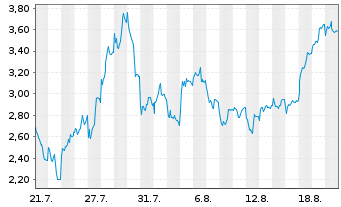 Chart Mini Future Short Infineon - 1 Month