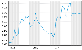 Chart Mini Future Short Infineon - 1 Month