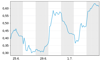 Chart Mini Future Long Siemens - 1 Month