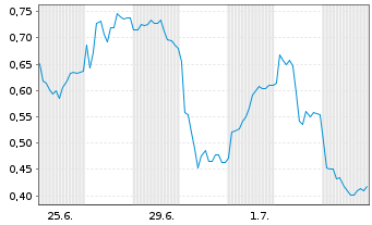 Chart Mini Future Short Siemens - 1 Month