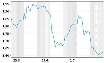 Chart Mini Future Short Siemens - 1 Month