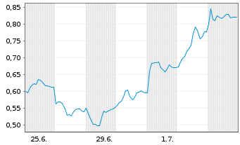 Chart Mini Future Long Airbus - 1 Month